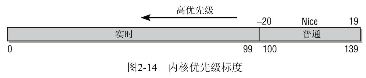 调度优先级