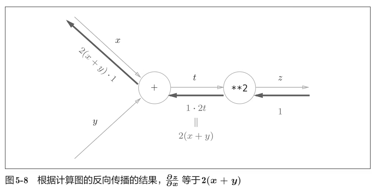 反向传播示意图
