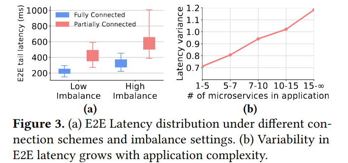 端到端延迟随不平衡程度的变化(a) & 延迟方差随应用中微服务数量的变化