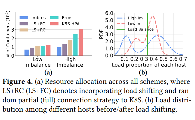 所需的容器量降低