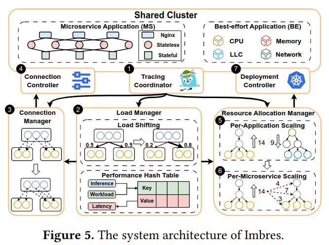 Imbres框架示意图