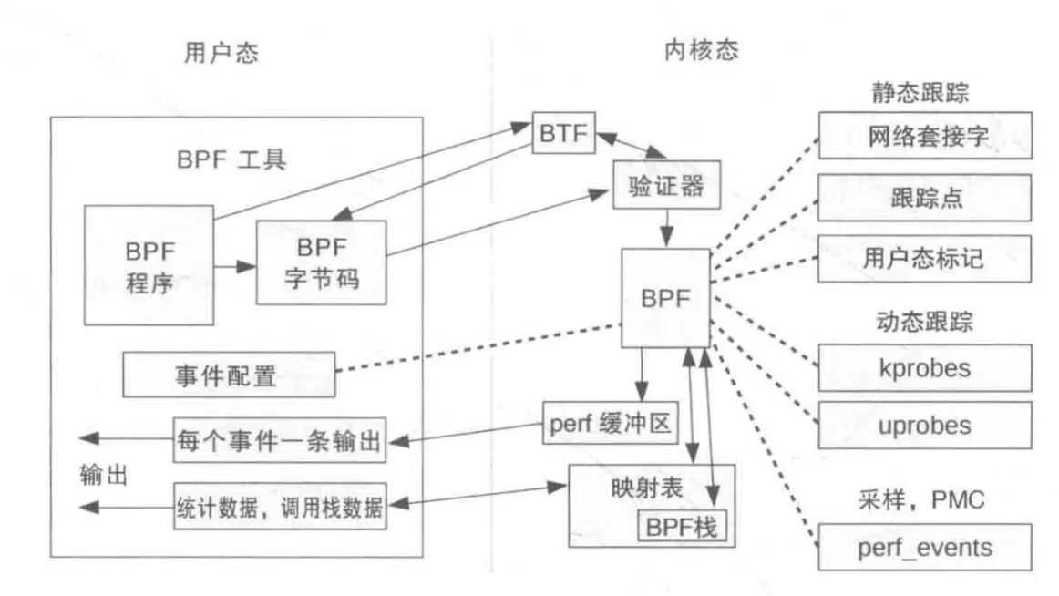eBPF跟踪技术