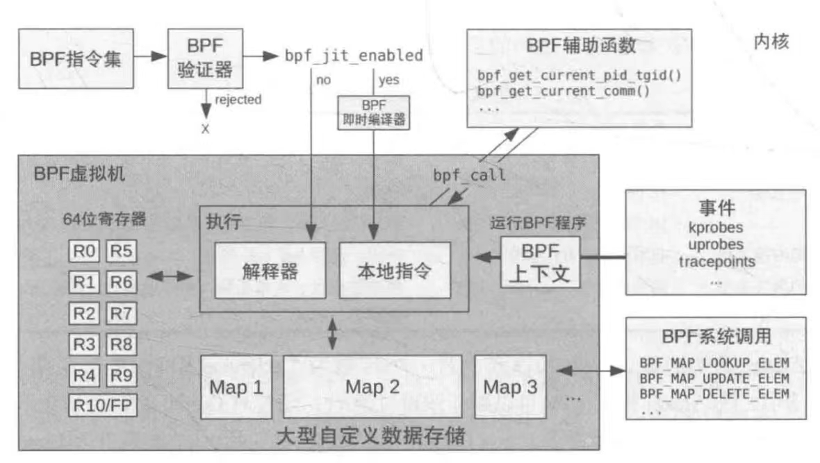 eBPF内部结构